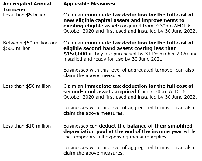 Capital Expenditure Write-off Table