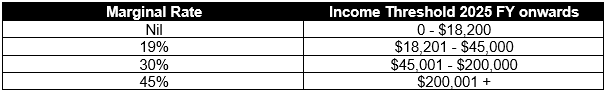 Marginal Rates Table 2