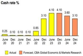 Market Update image - Cash rate