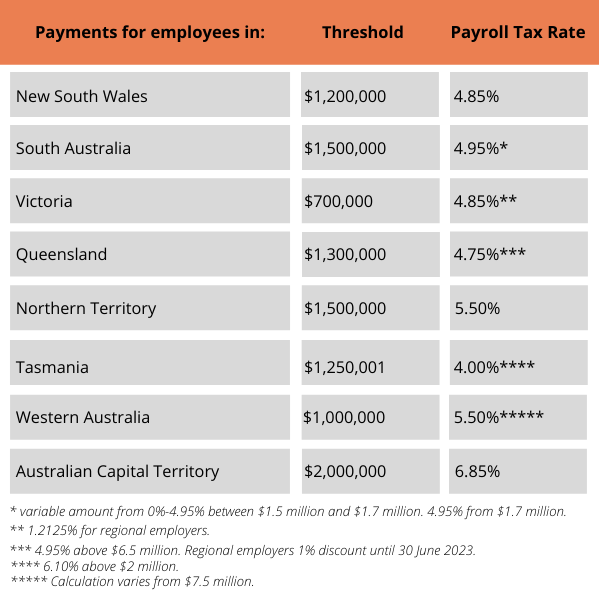 Payroll Tax 2022 FY Thresholds & Rates Table cropped
