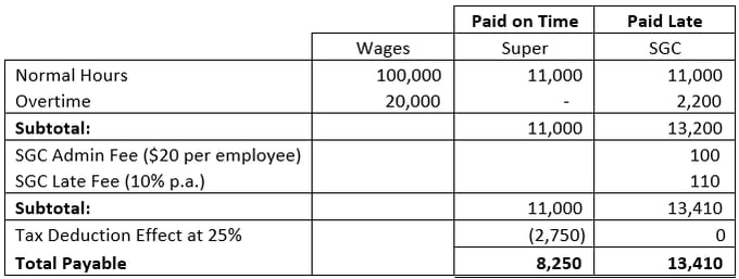 Super Guarantee Example Oct 23