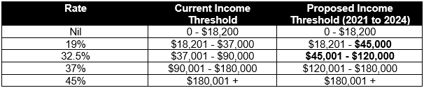 Tax Rates Table 1