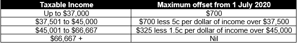 Taxable Incomes Table 3