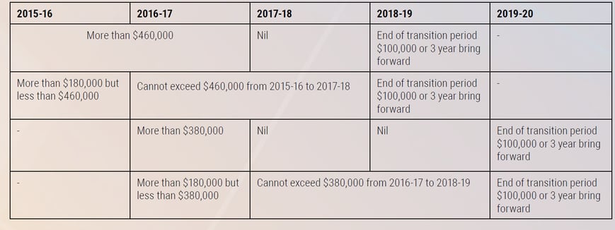 Annual non-concessional caps table