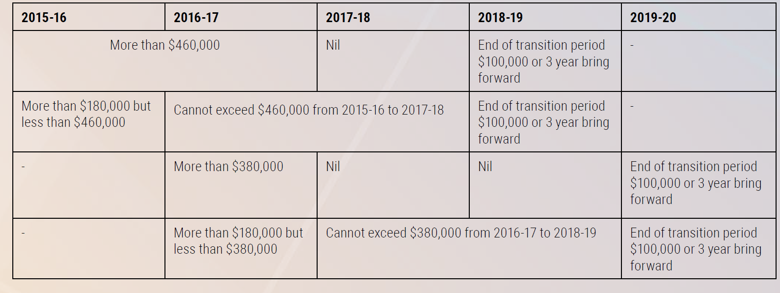 Changes to Superannuation Contribution Caps