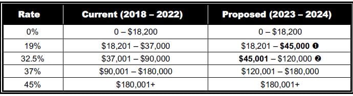 The Federal Budget Tax Impact