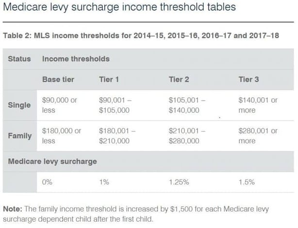 MLS income threshold table