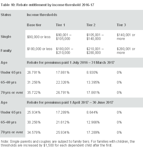 Health Insurance Income Tax Rebate