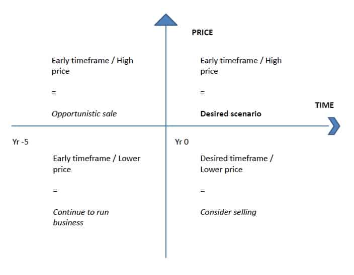 Blogs- Business Sale Matrix - BLG Business Advisers