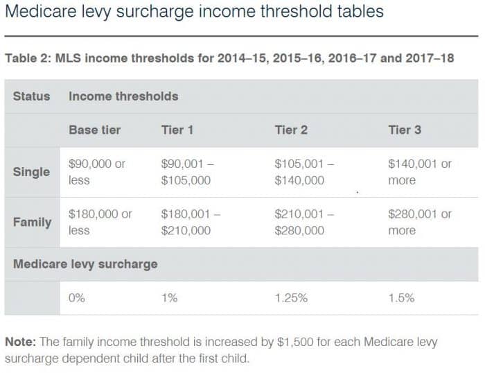 Medicare Levy Surcharge & Private Health Insurance What’s the link?